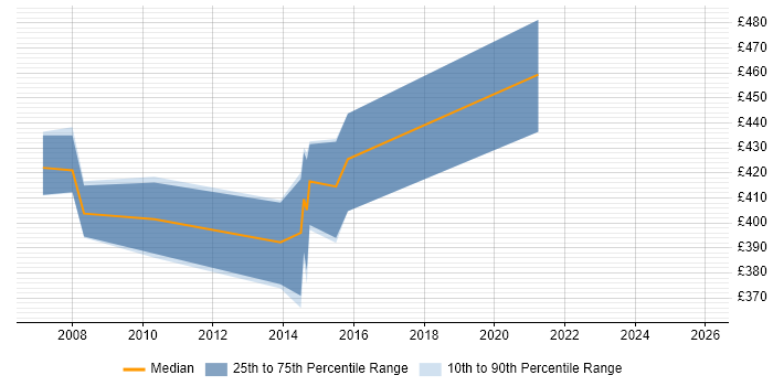 Contractor daily rate distribution trend for Presales Consultant job vacancies in Yorkshire