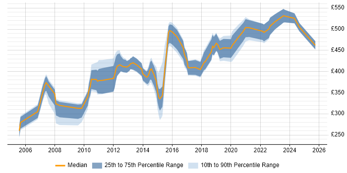 Contractor daily rate distribution trend for jobs in Yorkshire citing Presales Contractor daily rate distribution trend for jobs in Yorkshire citing Presales