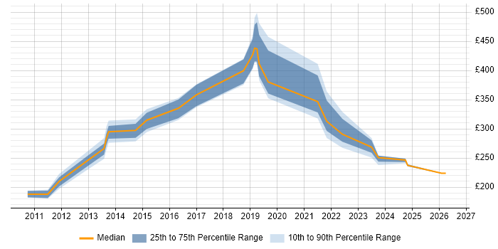 Contractor daily rate distribution trend for jobs in Yorkshire citing Preventative Maintenance
