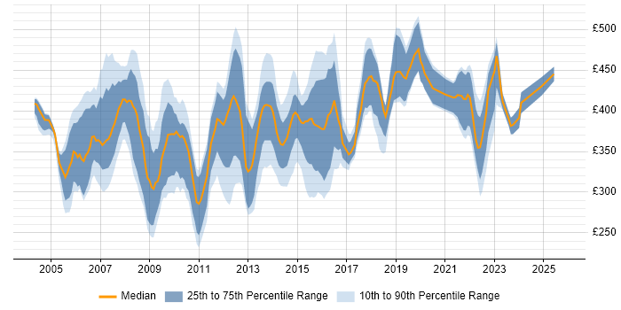 Contractor daily rate distribution trend for jobs in Yorkshire citing PRINCE2 Certification