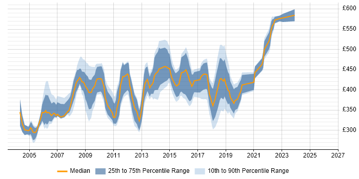 Contractor daily rate distribution trend for jobs in Yorkshire citing PRINCE2 Practitioner
