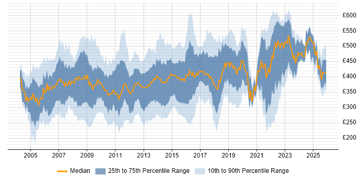 Contractor daily rate distribution trend for jobs in Yorkshire citing PRINCE2