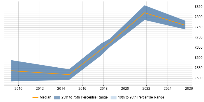 Contractor daily rate distribution trend for Principal Consultant job vacancies in Yorkshire Contractor daily rate distribution trend for Principal Consultant job vacancies in Yorkshire