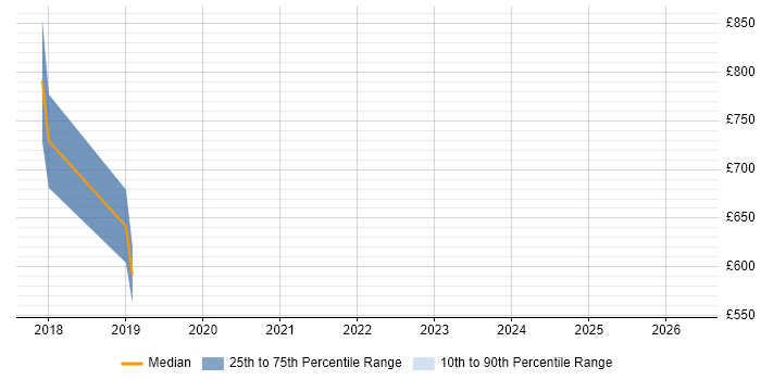 Contractor daily rate distribution trend for Principal DevOps Engineer job vacancies in Yorkshire