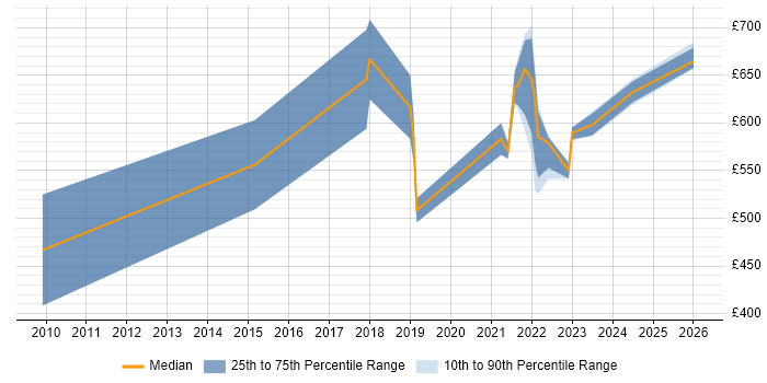 Contractor daily rate distribution trend for Principal Engineer job vacancies in Yorkshire