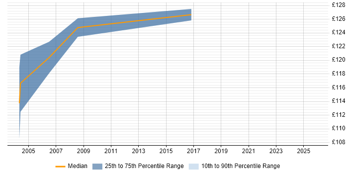 Contractor daily rate distribution trend for Printer Engineer job vacancies in Yorkshire