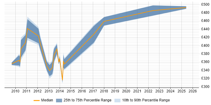 Contractor daily rate distribution trend for jobs in Yorkshire citing Private Banking