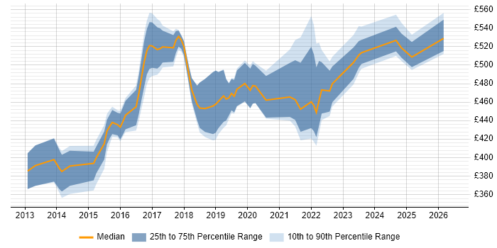 Contractor daily rate distribution trend for jobs in Yorkshire citing Private Cloud