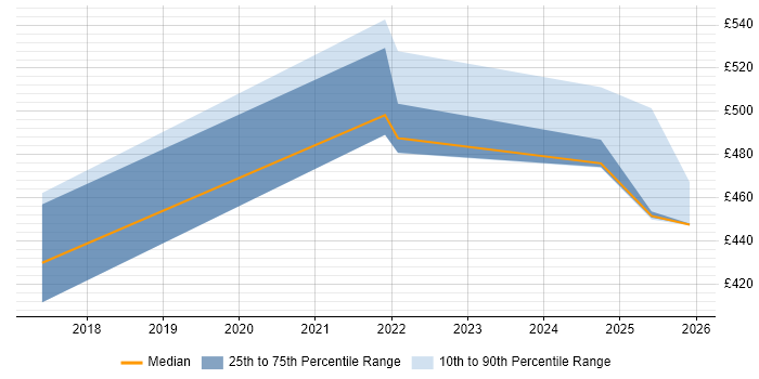 Contractor daily rate distribution trend for jobs in Yorkshire citing Privileged Identity Management