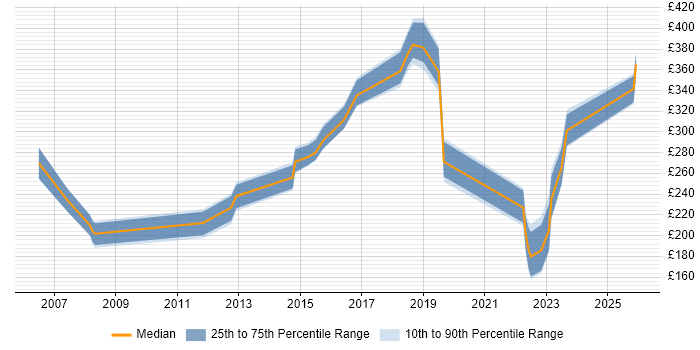 Contractor daily rate distribution trend for jobs in Yorkshire citing Proactive Maintenance