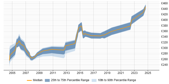 Contractor daily rate distribution trend for Problem Manager job vacancies in Yorkshire