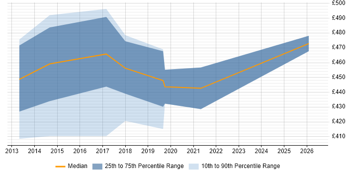 Contractor daily rate distribution trend for jobs in Yorkshire citing Process Architecture