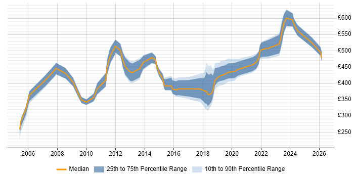 Contractor daily rate distribution trend for jobs in Yorkshire citing Procure-to-Pay