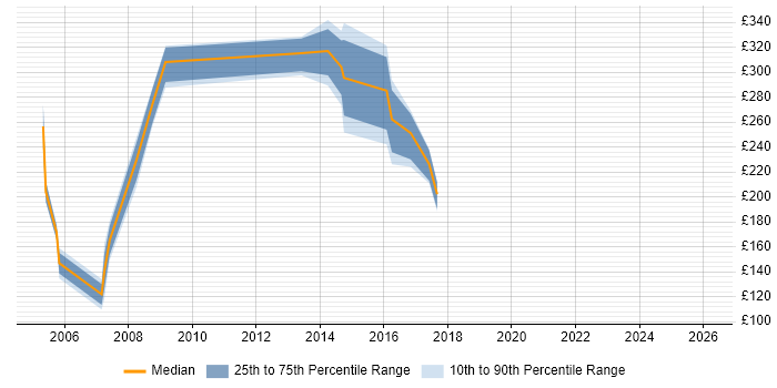 Contractor daily rate distribution trend for Procurement Officer job vacancies in Yorkshire