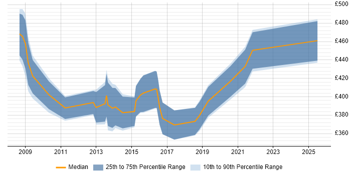 Contractor daily rate distribution trend for Procurement Specialist job vacancies in Yorkshire Contractor daily rate distribution trend for Procurement Specialist job vacancies in Yorkshire