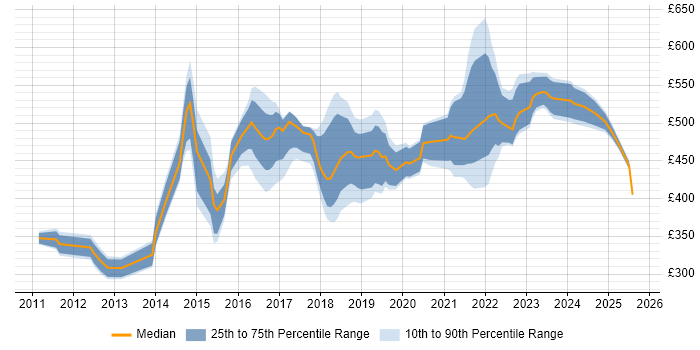 Contractor daily rate distribution trend for jobs in Yorkshire citing Product Backlog