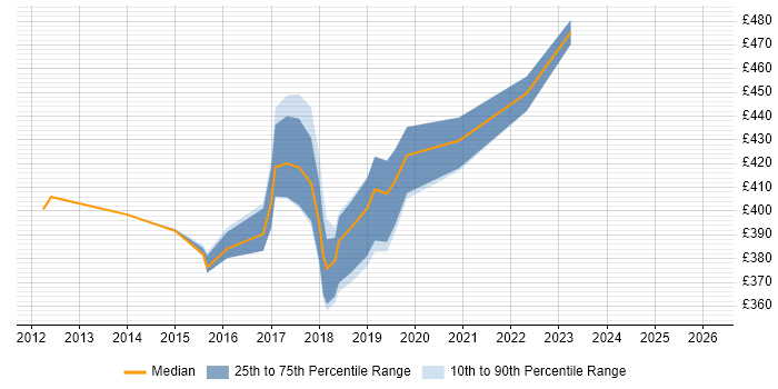 Contractor daily rate distribution trend for Product Business Analyst job vacancies in Yorkshire
