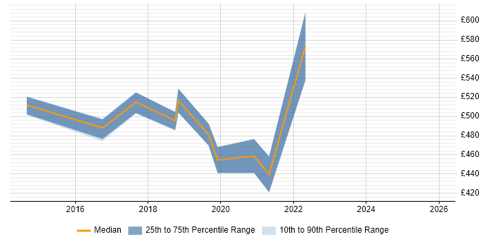 Contractor daily rate distribution trend for Product Delivery Manager job vacancies in Yorkshire