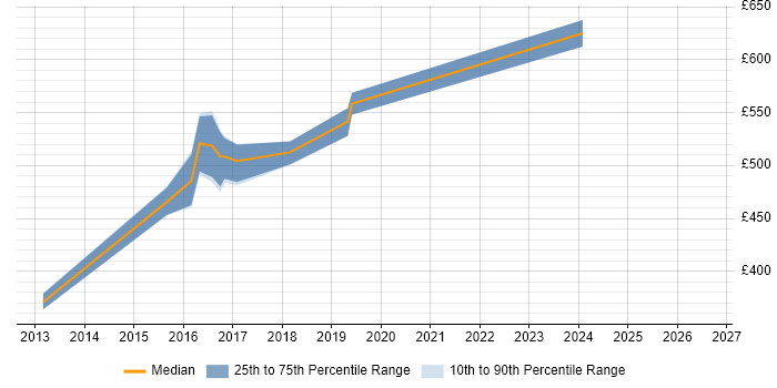 Contractor daily rate distribution trend for jobs in Yorkshire citing Product Discovery
