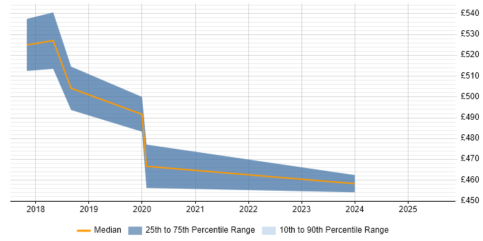 Contractor daily rate distribution trend for Product Lead job vacancies in Yorkshire Contractor daily rate distribution trend for Product Lead job vacancies in Yorkshire