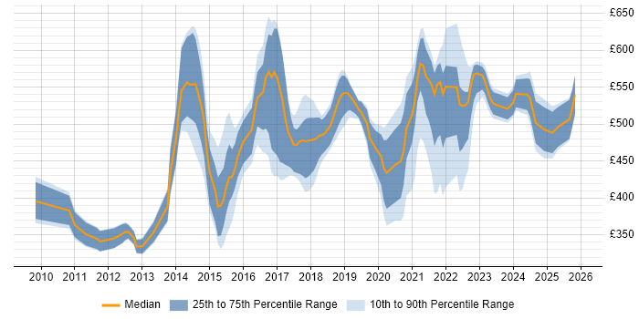 Contractor daily rate distribution trend for jobs in Yorkshire citing Product Management