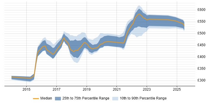 Contractor daily rate distribution trend for Product Owner job vacancies in Yorkshire Contractor daily rate distribution trend for Product Owner job vacancies in Yorkshire