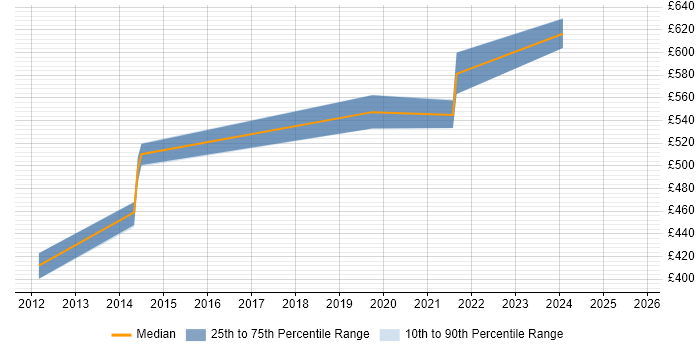 Contractor daily rate distribution trend for jobs in Yorkshire citing Product Planning