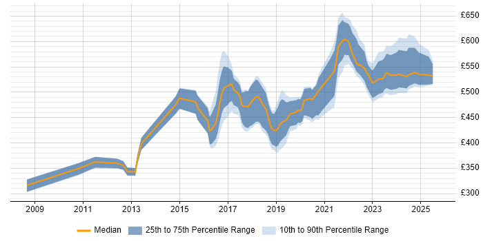 Contractor daily rate distribution trend for jobs in Yorkshire citing Product Roadmap