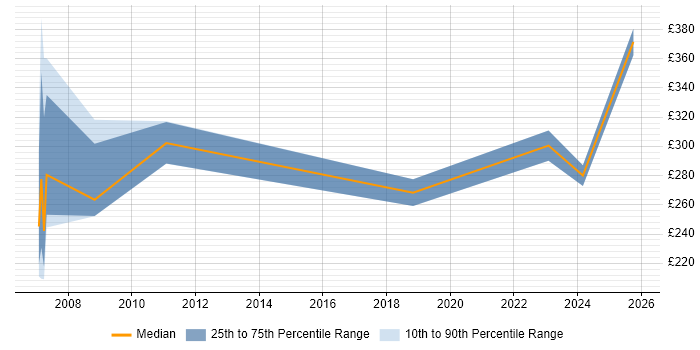 Contractor daily rate distribution trend for Product Specialist job vacancies in Yorkshire