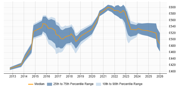 Contractor daily rate distribution trend for jobs in Yorkshire citing Product Strategy