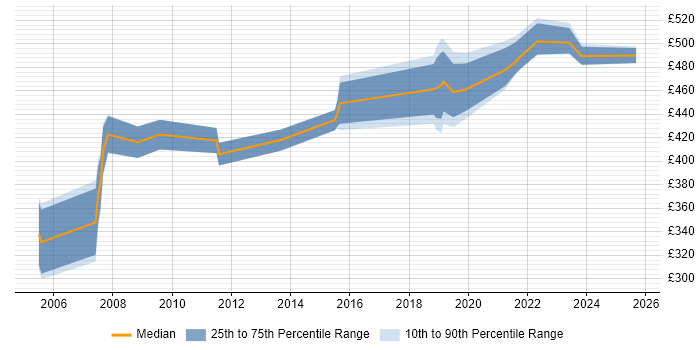 Contractor daily rate distribution trend for jobs in Yorkshire citing Production Planning