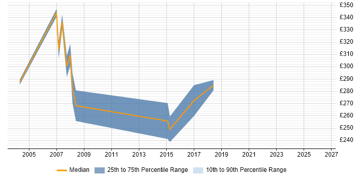 Contractor daily rate distribution trend for Programme Analyst job vacancies in Yorkshire