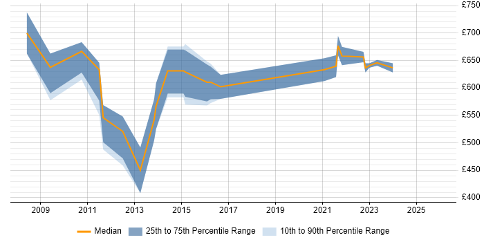 Contractor daily rate distribution trend for Programme Change Manager job vacancies in Yorkshire