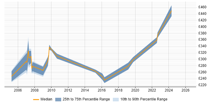 Contractor daily rate distribution trend for Programme Coordinator job vacancies in Yorkshire