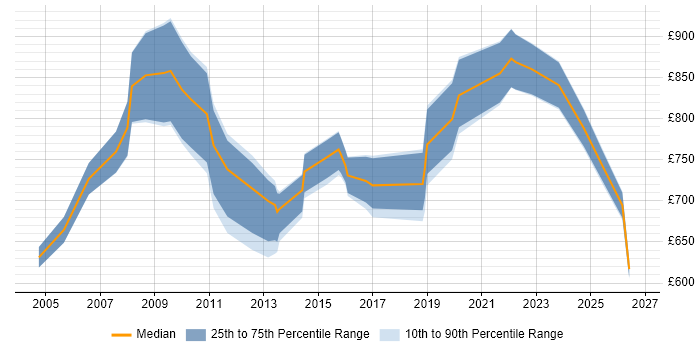 Contractor daily rate distribution trend for Programme Director job vacancies in Yorkshire