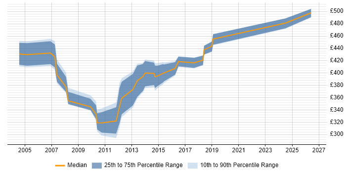 Contractor daily rate distribution trend for Programme Planner job vacancies in Yorkshire