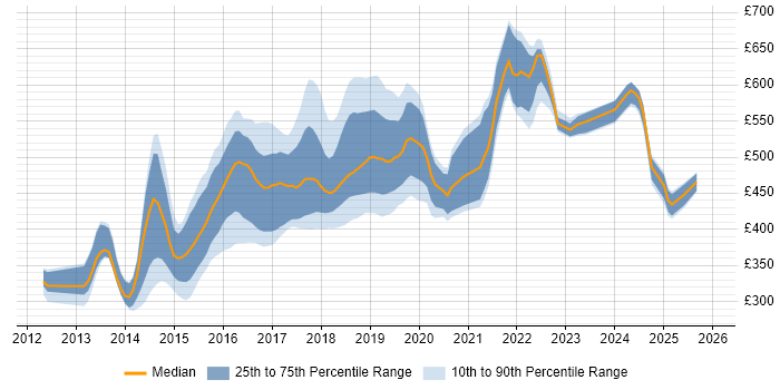 Contractor daily rate distribution trend for jobs in Yorkshire citing Progress Chef