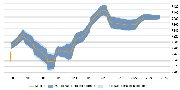 Contractor daily rate distribution trend for jobs in Yorkshire citing Progress