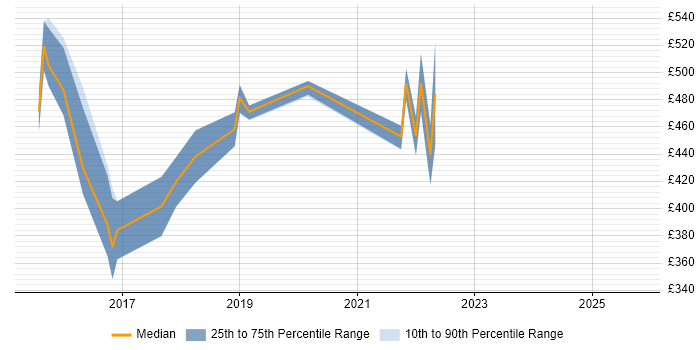 Contractor daily rate distribution trend for jobs in Yorkshire citing Progressive Enhancement Contractor daily rate distribution trend for jobs in Yorkshire citing Progressive Enhancement