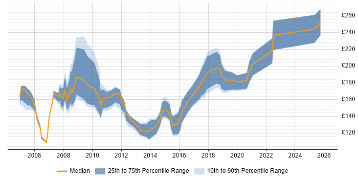 Contractor daily rate distribution trend for Project Administrator job vacancies in Yorkshire