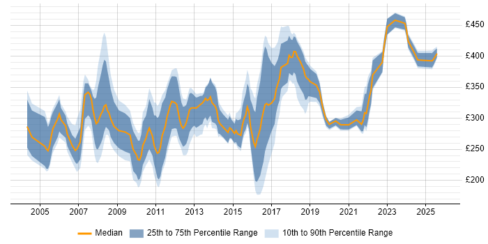 Contractor daily rate distribution trend for Project Analyst job vacancies in Yorkshire