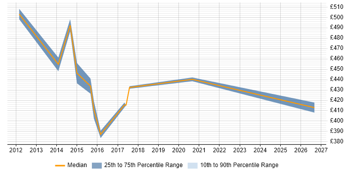Contractor daily rate distribution trend for Project Delivery Manager job vacancies in Yorkshire