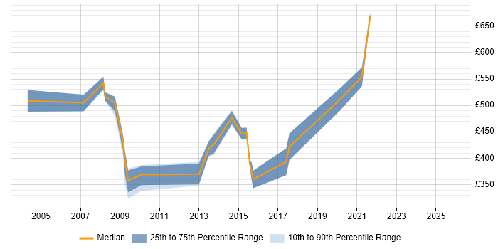 Contractor daily rate distribution trend for Project Governance Manager job vacancies in Yorkshire
