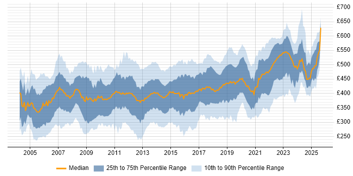 Contractor daily rate distribution trend for Project Manager job vacancies in Yorkshire
