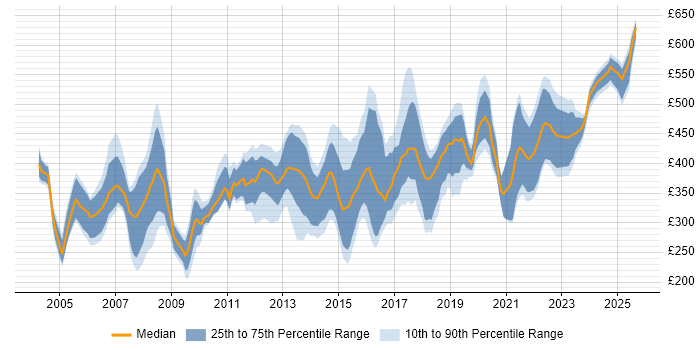 Contractor daily rate distribution trend for jobs in Yorkshire citing Project Planning Contractor daily rate distribution trend for jobs in Yorkshire citing Project Planning