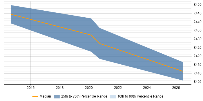 Contractor daily rate distribution trend for jobs in Yorkshire citing ProjectWise