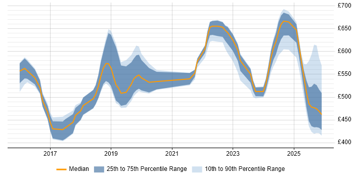 Contractor daily rate distribution trend for jobs in Yorkshire citing Prometheus