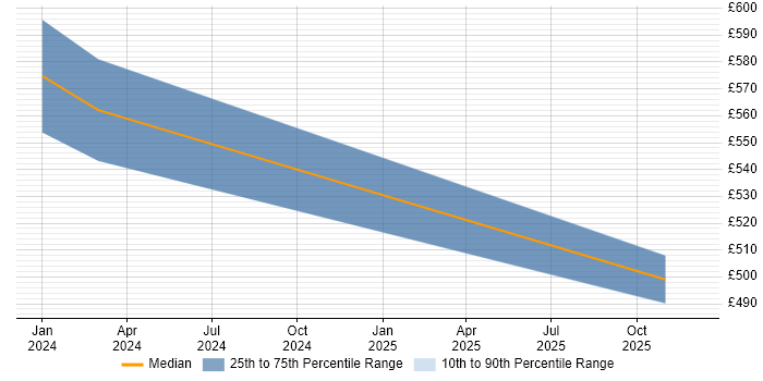 Contractor daily rate distribution trend for jobs in Yorkshire citing Prompt Engineering