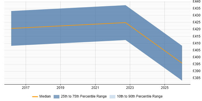 Contractor daily rate distribution trend for jobs in Yorkshire citing Protocol Buffers