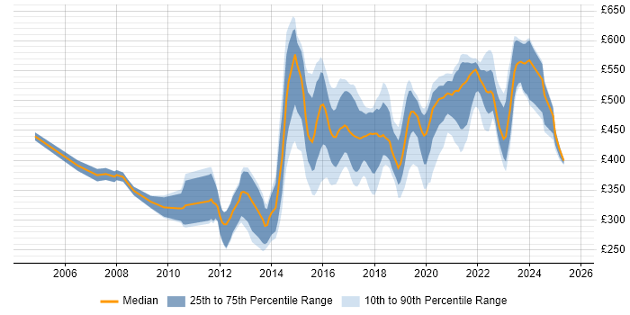 Contractor daily rate distribution trend for jobs in Yorkshire citing Prototyping Contractor daily rate distribution trend for jobs in Yorkshire citing Prototyping